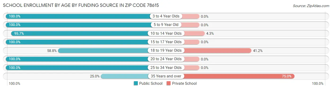 School Enrollment by Age by Funding Source in Zip Code 78615