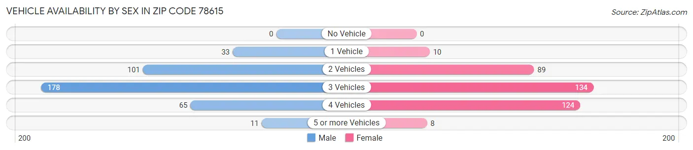 Vehicle Availability by Sex in Zip Code 78615