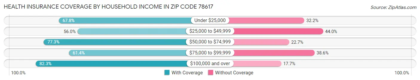 Health Insurance Coverage by Household Income in Zip Code 78617