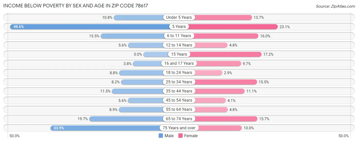Income Below Poverty by Sex and Age in Zip Code 78617