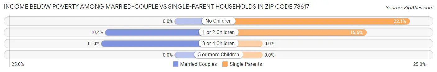 Income Below Poverty Among Married-Couple vs Single-Parent Households in Zip Code 78617