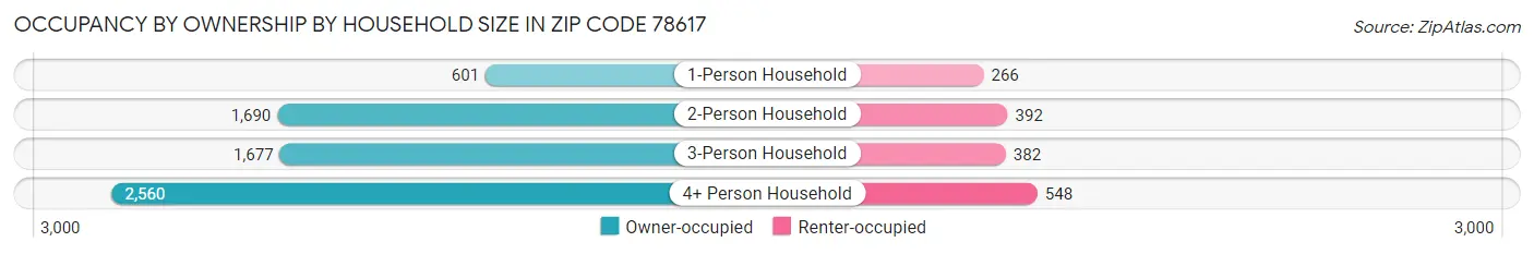 Occupancy by Ownership by Household Size in Zip Code 78617