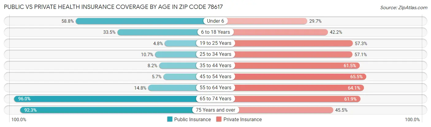 Public vs Private Health Insurance Coverage by Age in Zip Code 78617