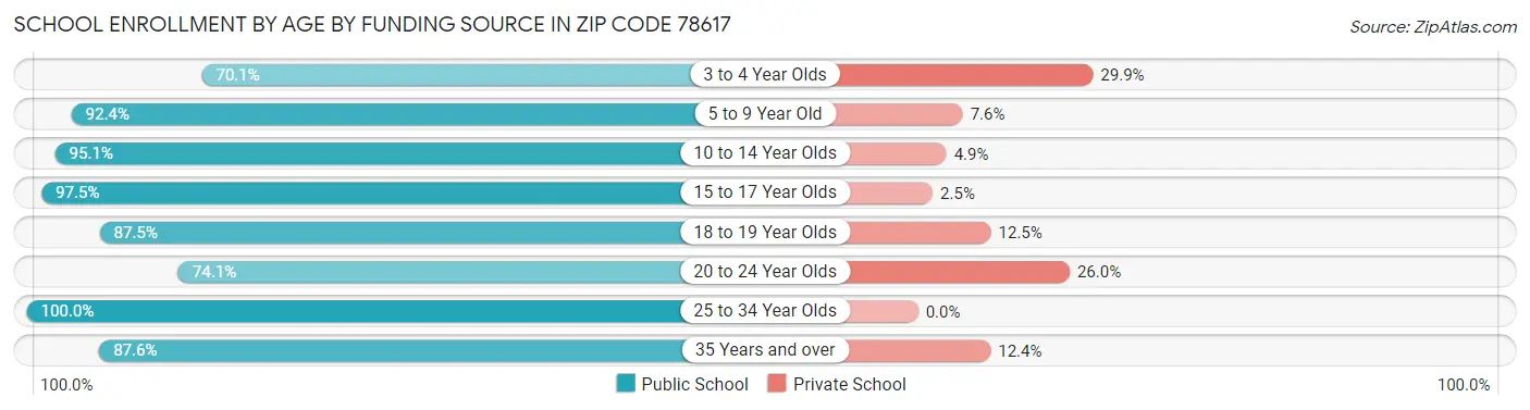 School Enrollment by Age by Funding Source in Zip Code 78617