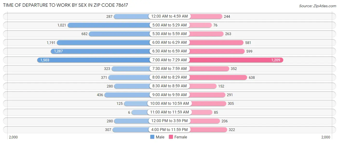 Time of Departure to Work by Sex in Zip Code 78617