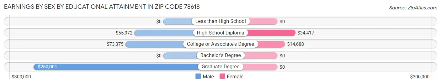 Earnings by Sex by Educational Attainment in Zip Code 78618