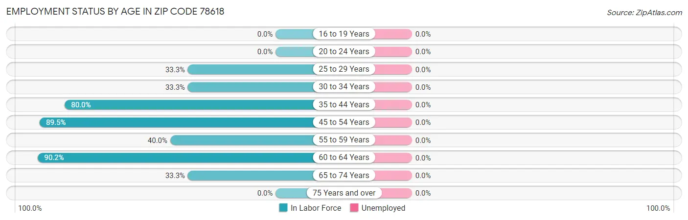 Employment Status by Age in Zip Code 78618
