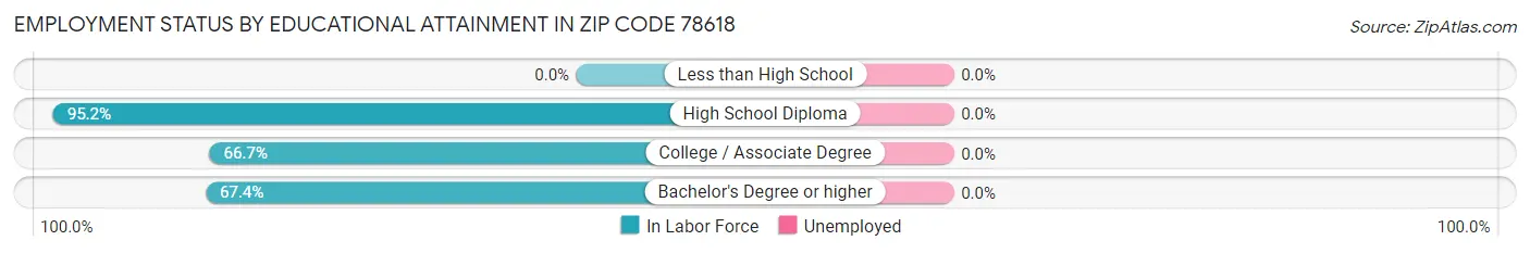 Employment Status by Educational Attainment in Zip Code 78618