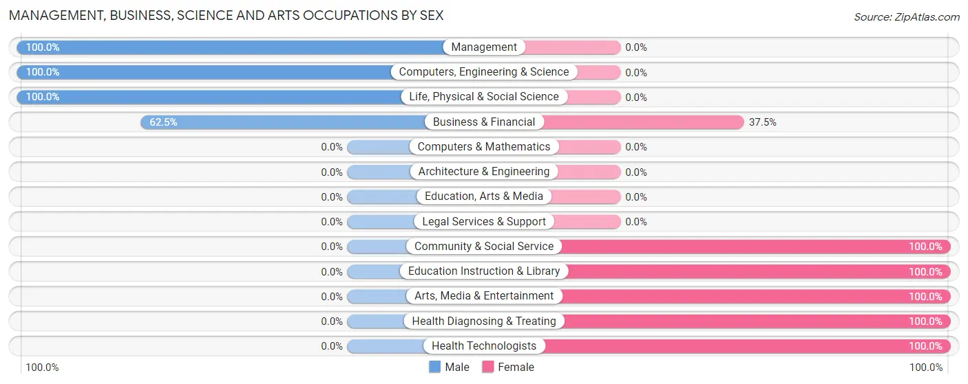Management, Business, Science and Arts Occupations by Sex in Zip Code 78618