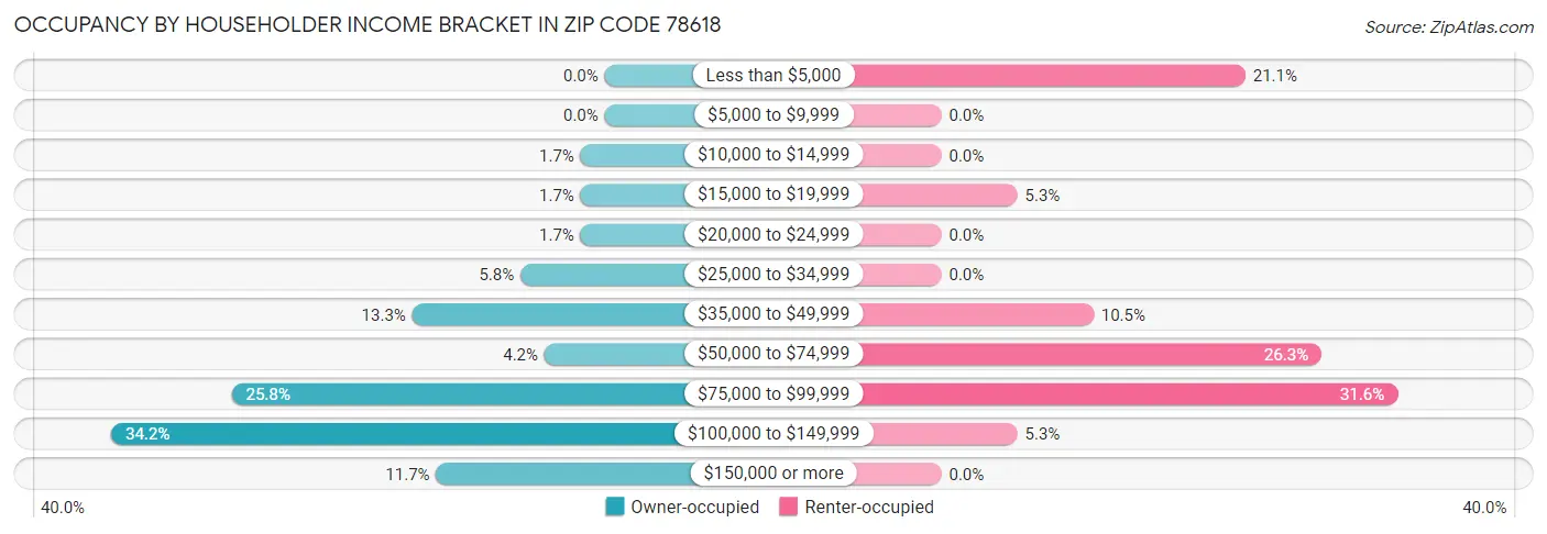 Occupancy by Householder Income Bracket in Zip Code 78618