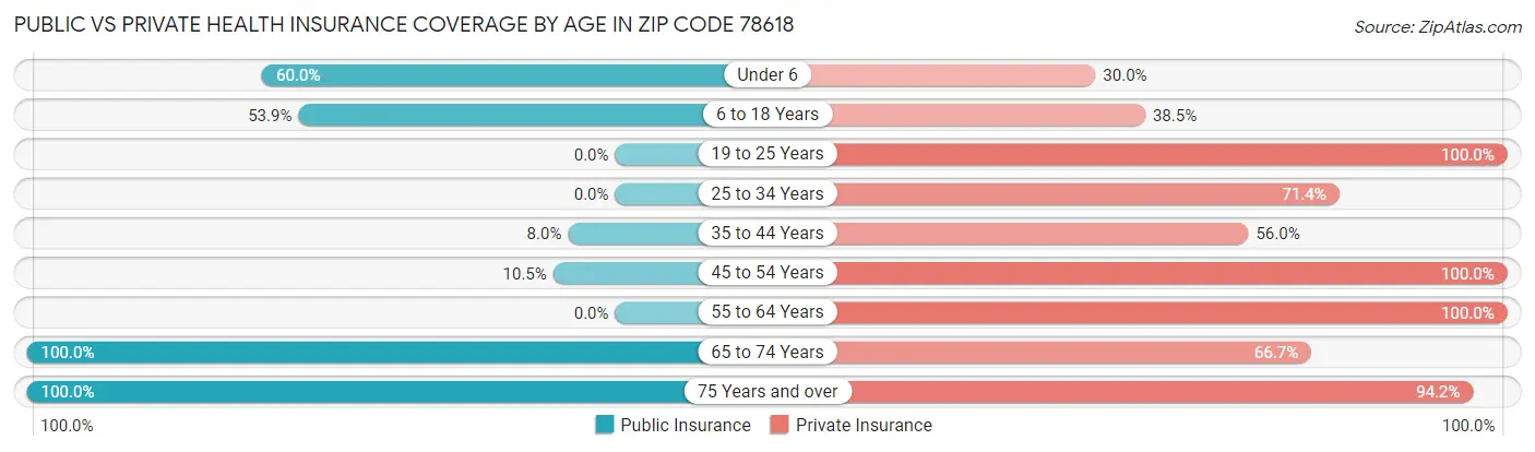 Public vs Private Health Insurance Coverage by Age in Zip Code 78618