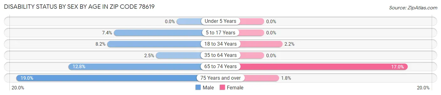 Disability Status by Sex by Age in Zip Code 78619