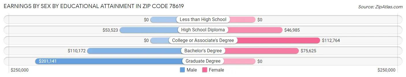 Earnings by Sex by Educational Attainment in Zip Code 78619