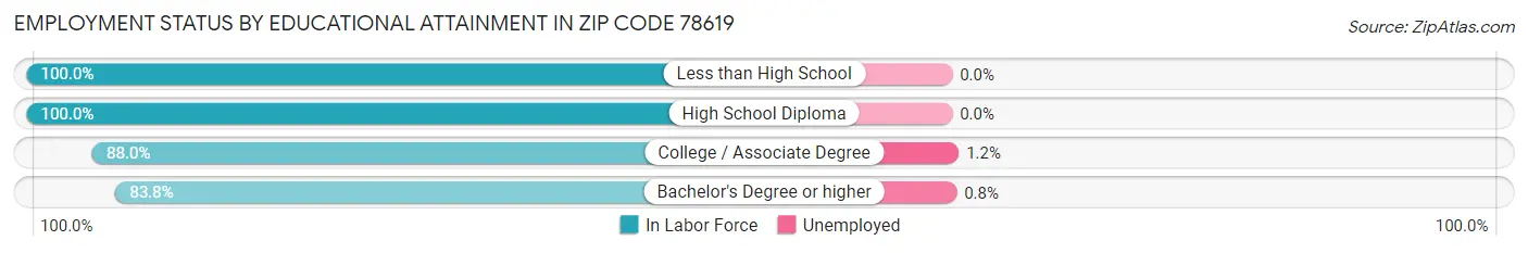 Employment Status by Educational Attainment in Zip Code 78619