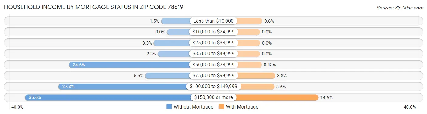 Household Income by Mortgage Status in Zip Code 78619