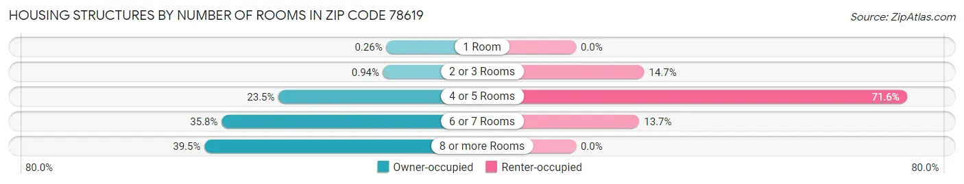 Housing Structures by Number of Rooms in Zip Code 78619