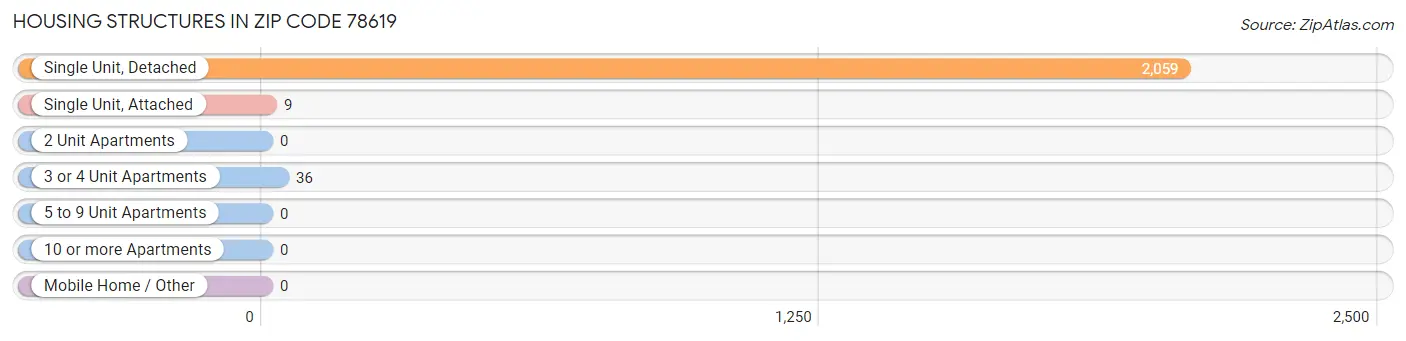 Housing Structures in Zip Code 78619