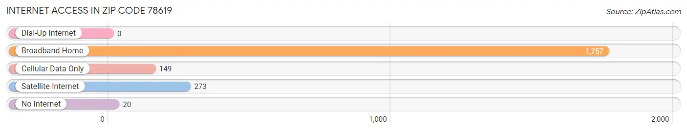 Internet Access in Zip Code 78619