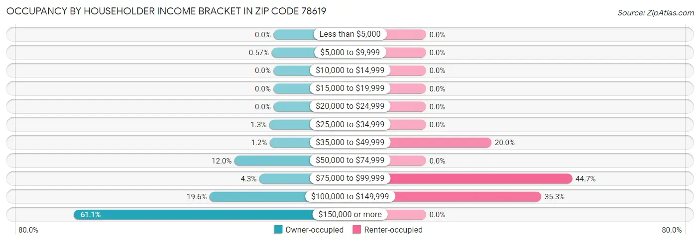 Occupancy by Householder Income Bracket in Zip Code 78619