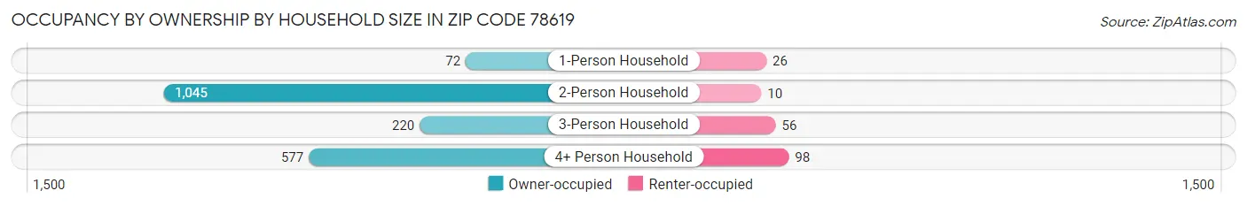Occupancy by Ownership by Household Size in Zip Code 78619