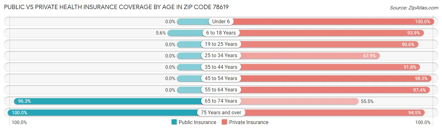 Public vs Private Health Insurance Coverage by Age in Zip Code 78619