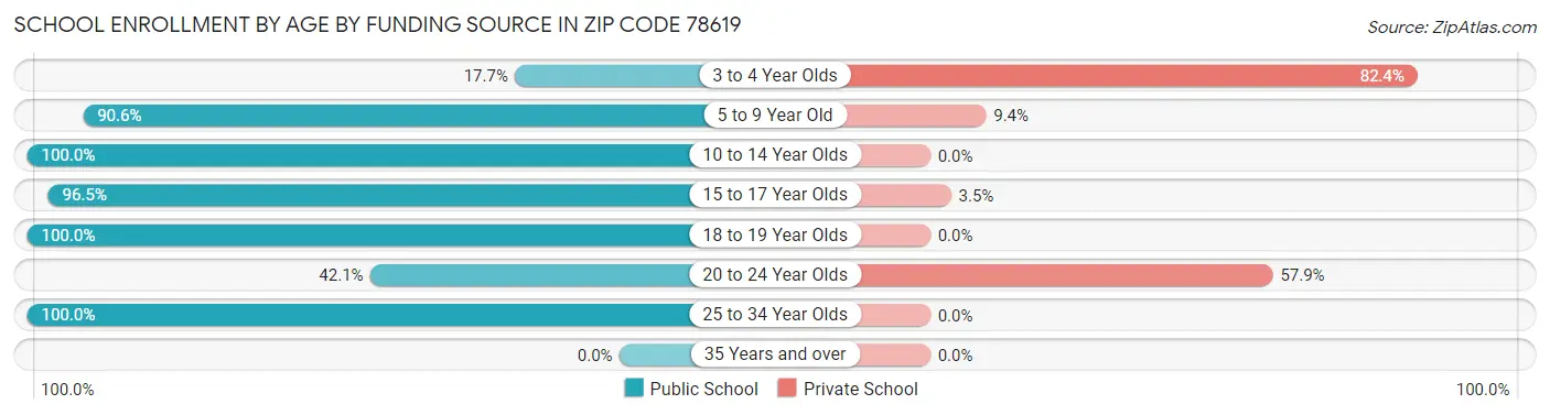 School Enrollment by Age by Funding Source in Zip Code 78619