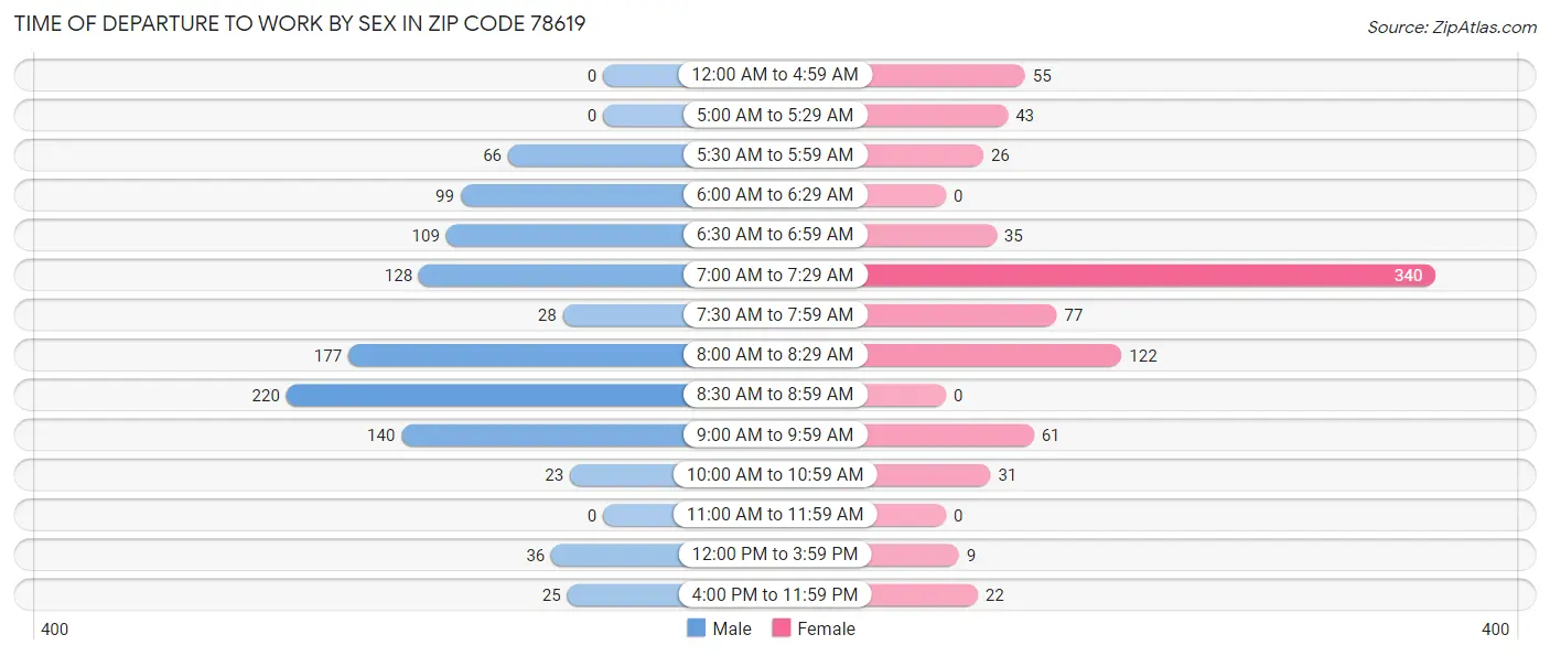 Time of Departure to Work by Sex in Zip Code 78619