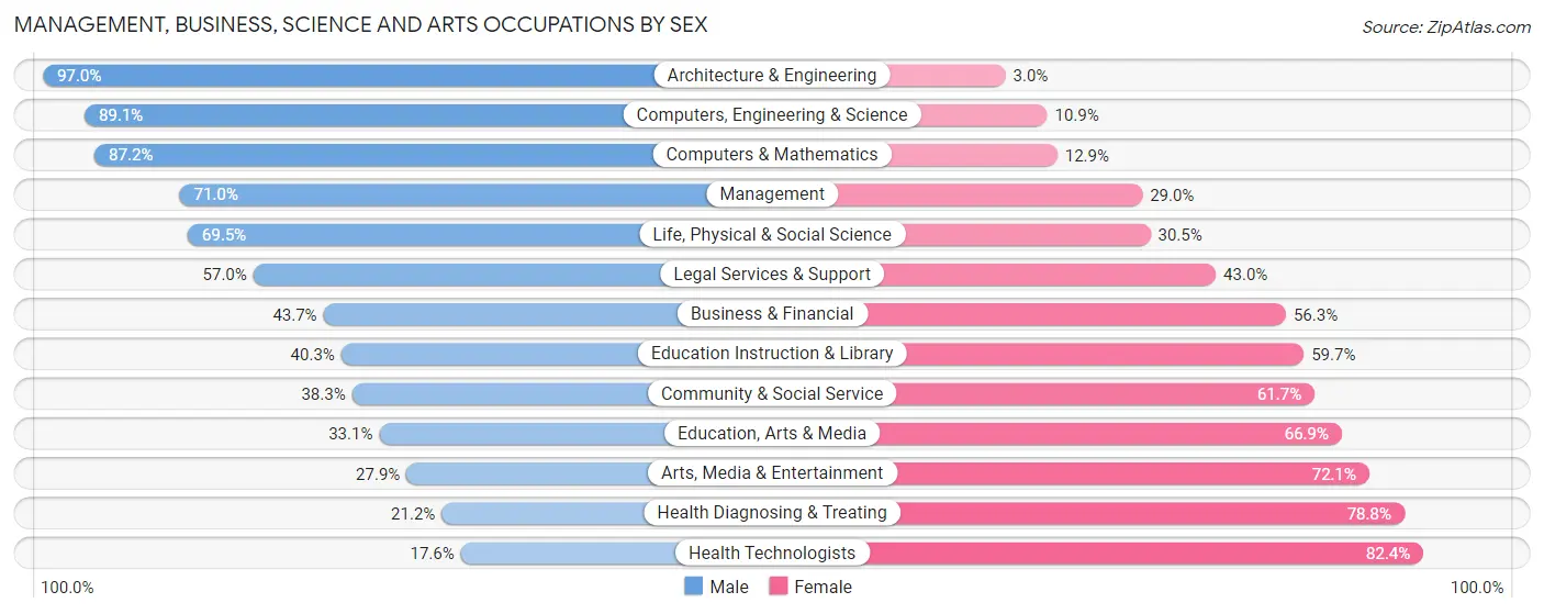 Management, Business, Science and Arts Occupations by Sex in Zip Code 78620