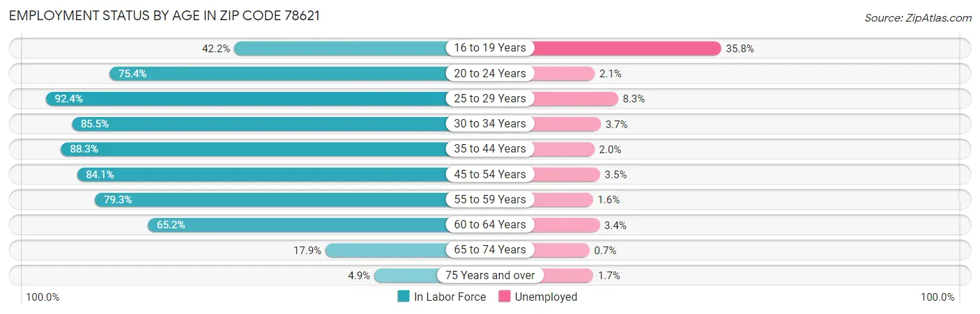 Employment Status by Age in Zip Code 78621