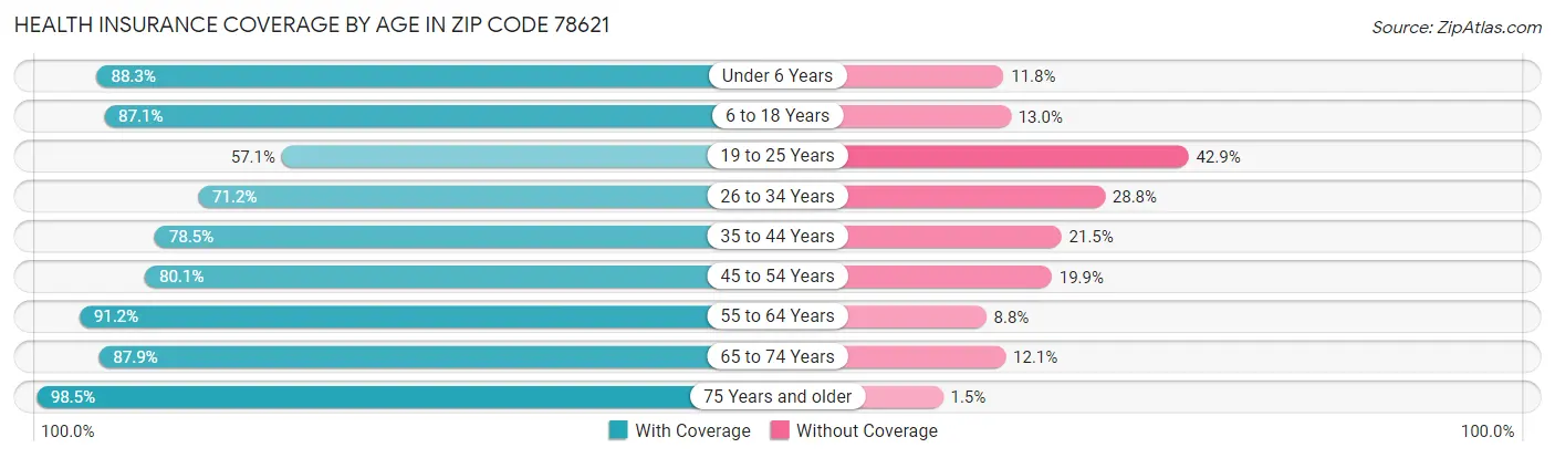 Health Insurance Coverage by Age in Zip Code 78621
