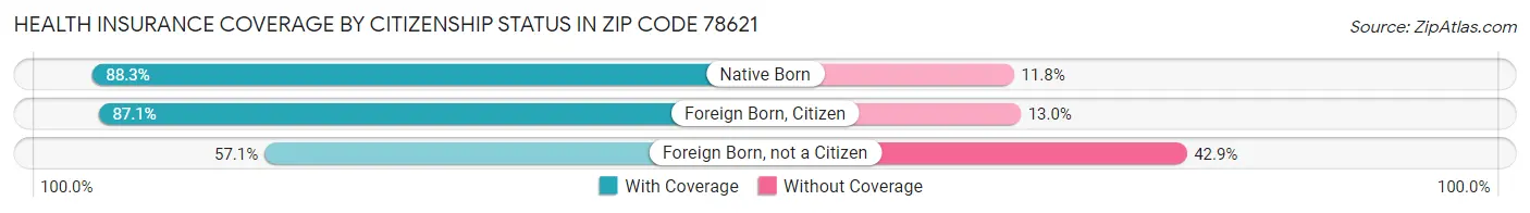 Health Insurance Coverage by Citizenship Status in Zip Code 78621