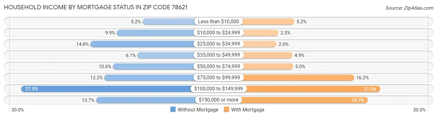 Household Income by Mortgage Status in Zip Code 78621