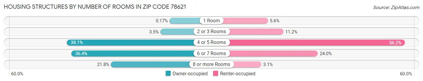 Housing Structures by Number of Rooms in Zip Code 78621