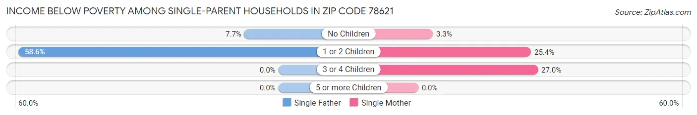Income Below Poverty Among Single-Parent Households in Zip Code 78621