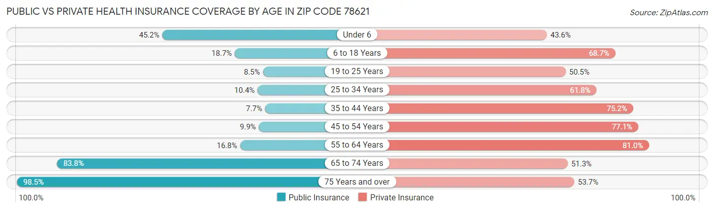 Public vs Private Health Insurance Coverage by Age in Zip Code 78621