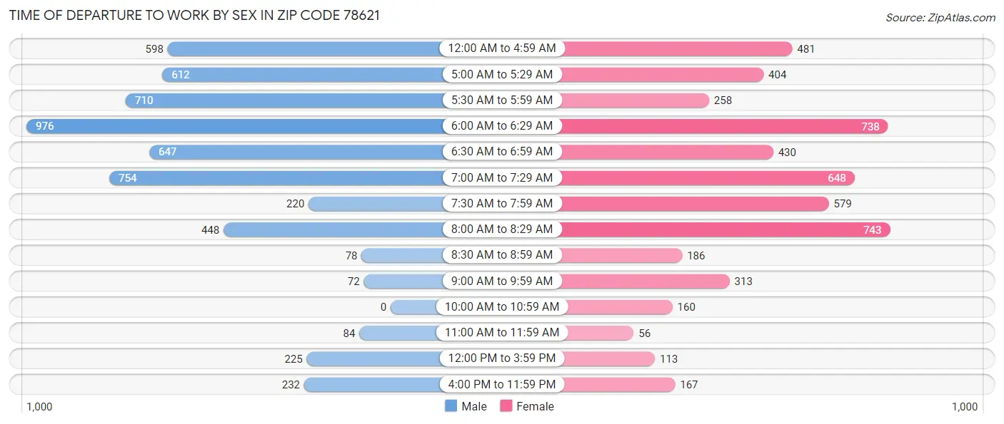 Time of Departure to Work by Sex in Zip Code 78621
