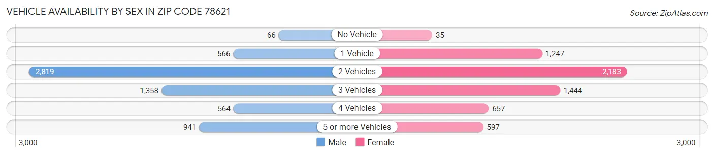 Vehicle Availability by Sex in Zip Code 78621