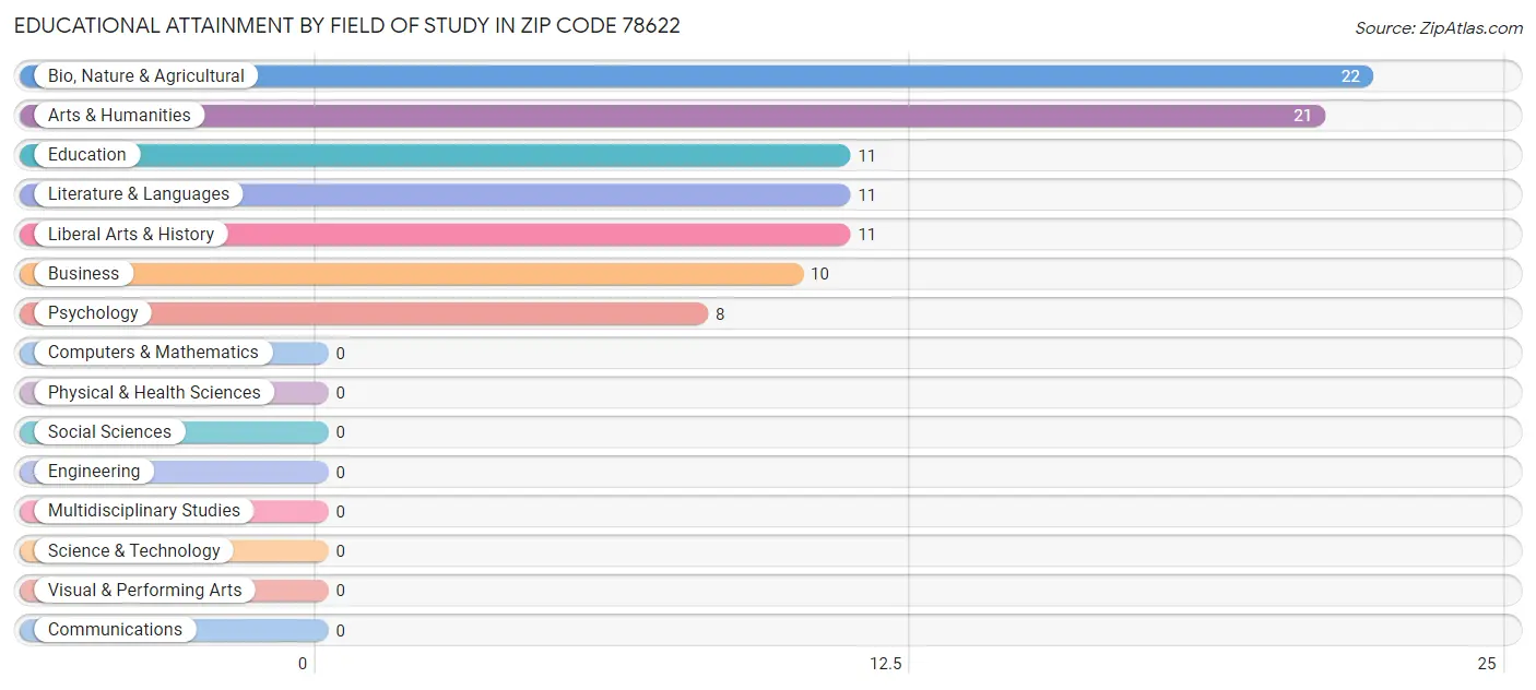 Educational Attainment by Field of Study in Zip Code 78622