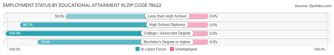 Employment Status by Educational Attainment in Zip Code 78622