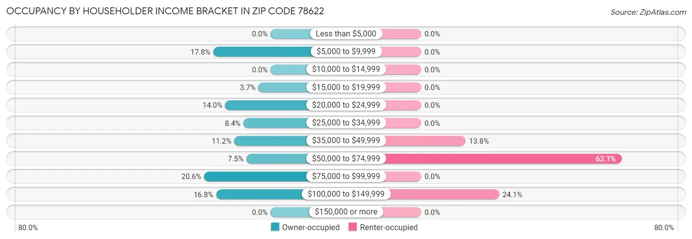 Occupancy by Householder Income Bracket in Zip Code 78622