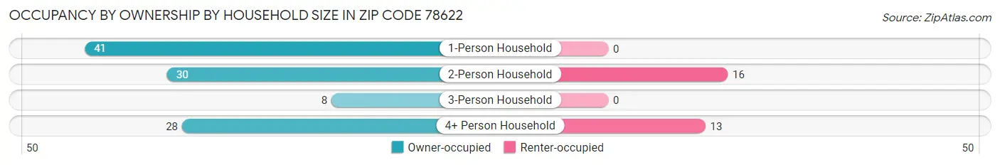 Occupancy by Ownership by Household Size in Zip Code 78622