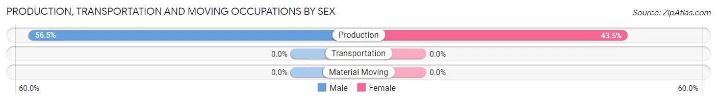 Production, Transportation and Moving Occupations by Sex in Zip Code 78622