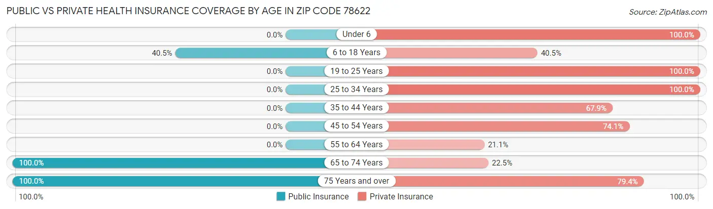 Public vs Private Health Insurance Coverage by Age in Zip Code 78622