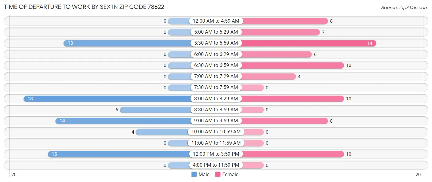 Time of Departure to Work by Sex in Zip Code 78622