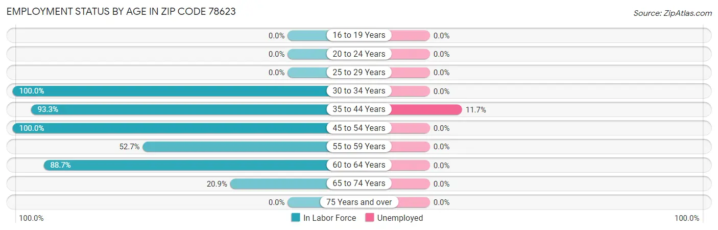Employment Status by Age in Zip Code 78623