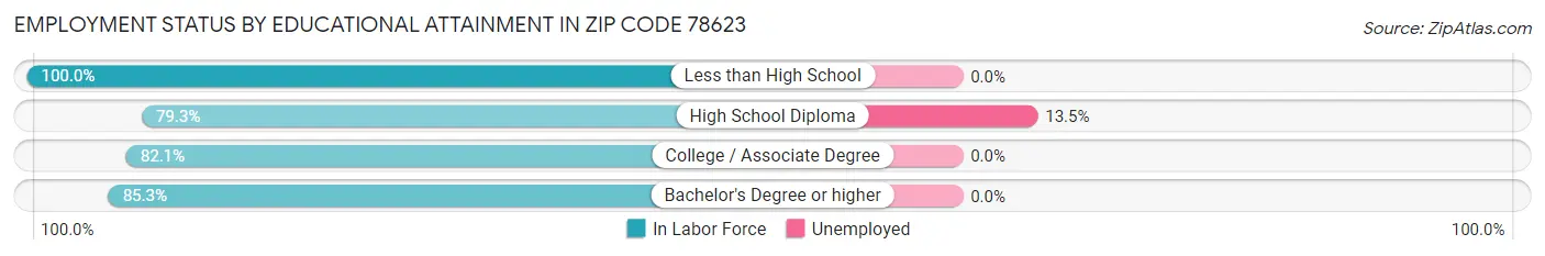 Employment Status by Educational Attainment in Zip Code 78623