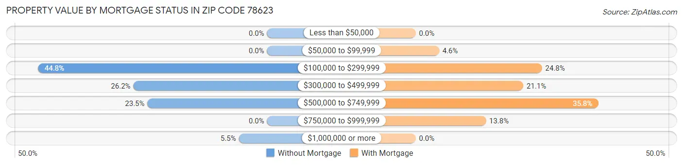 Property Value by Mortgage Status in Zip Code 78623