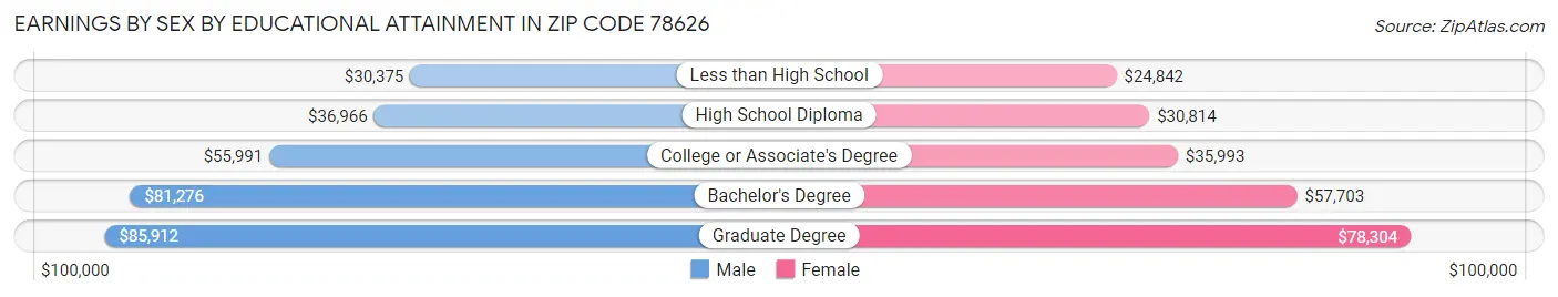 Earnings by Sex by Educational Attainment in Zip Code 78626