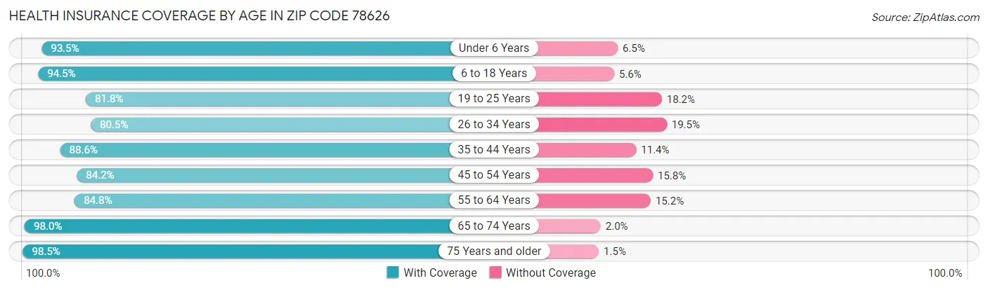 Health Insurance Coverage by Age in Zip Code 78626