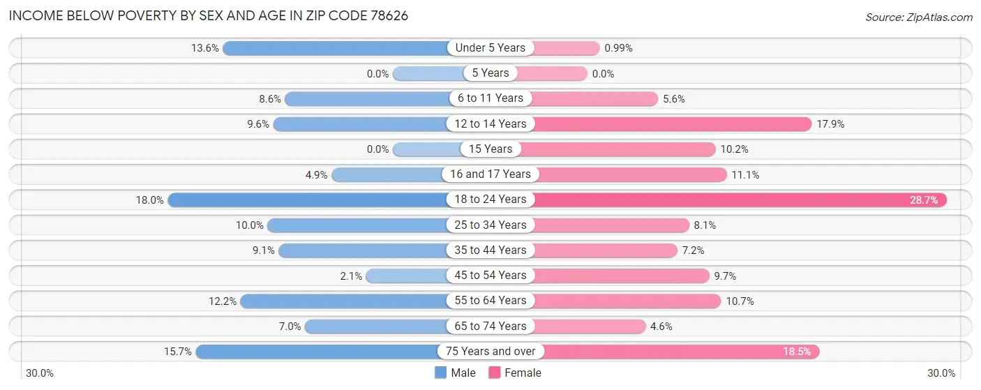 Income Below Poverty by Sex and Age in Zip Code 78626